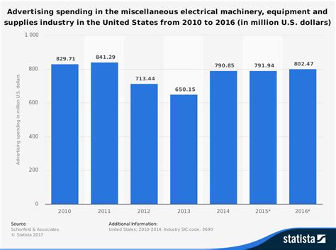 electrical boxes industry statistics|Electrical and Communications Boxes Market.